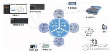 一文告訴你 智慧照明如何點(diǎn)亮物聯(lián)網(wǎng)建設(shè)之路——軟件開發(fā)篇