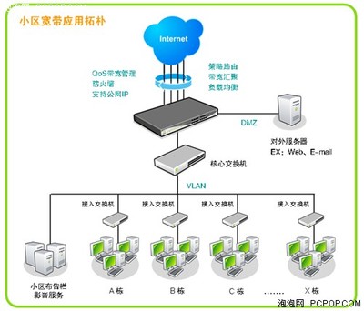 Qno俠諾城市小區(qū)網(wǎng)絡(luò)接入解決方案 構(gòu)建高效、安全、可管理的互聯(lián)網(wǎng)接入服務(wù)
